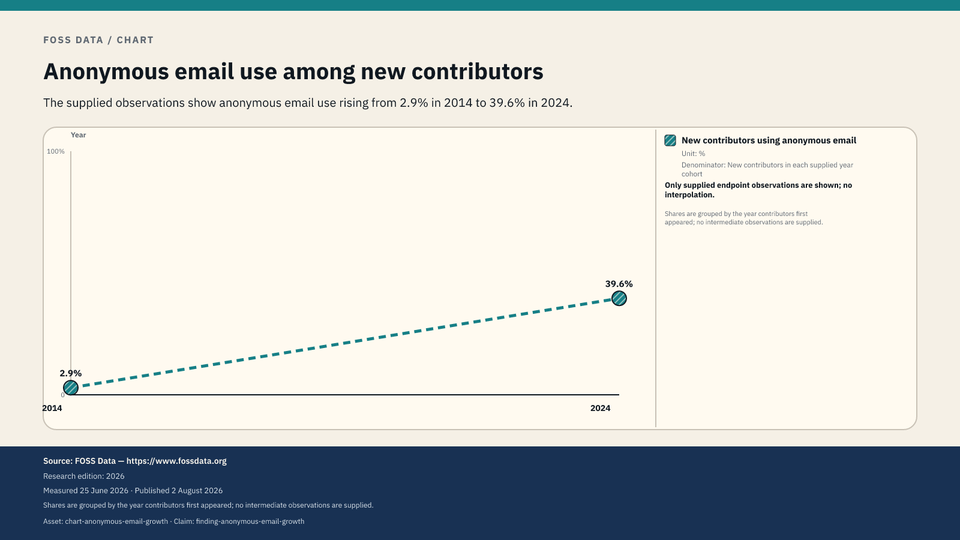 Anonymous email use is higher in the later supplied observation.