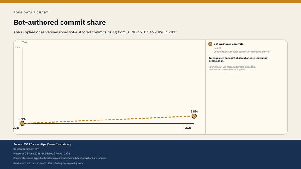 Bot-authored commit share is higher in the later supplied observation.