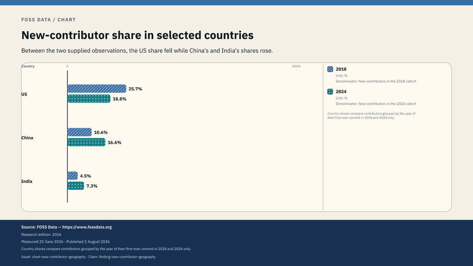 Selected newcomer shares changed between 2018 and 2024.