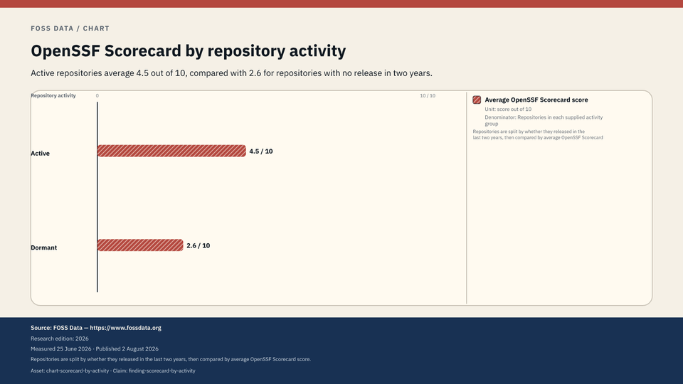Active repositories score higher than dormant repositories in the supplied comparison.