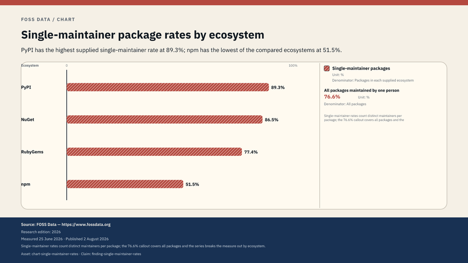 Single-maintainer exposure differs materially across ecosystems.
